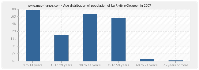 Age distribution of population of La Rivière-Drugeon in 2007